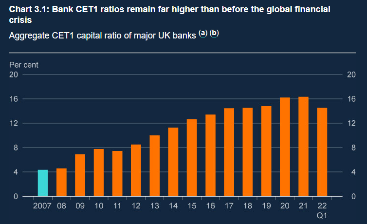 英国主要银行的CET1比率仍高于金融危机前,图源:英国央行