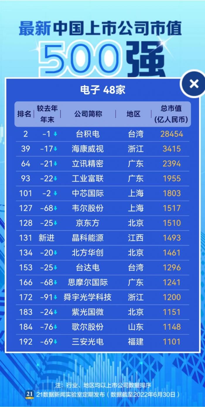 (△电子行业部分入榜公司)