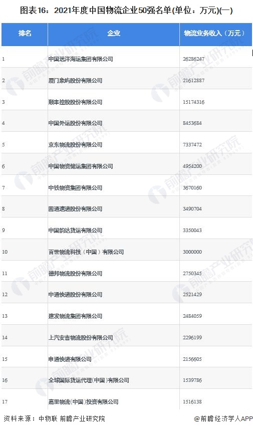 注:截至2022年5月30日,中物联尚未发布2022年中国物流企业50强名单。