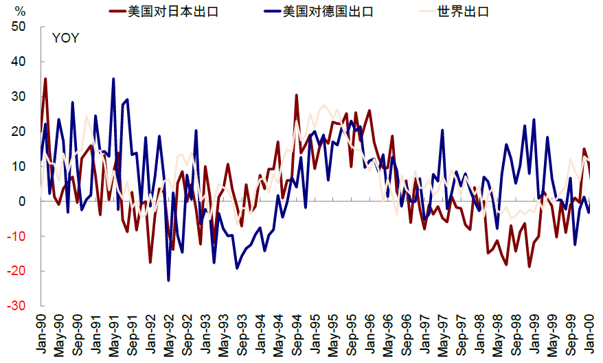 资料来源:Haver,中金公司研究部