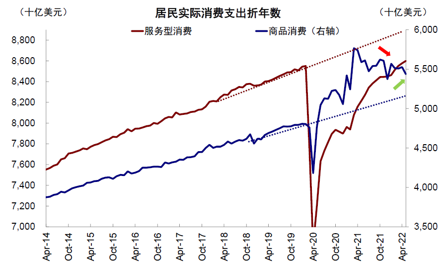 资料来源:Haver,中金公司研究部