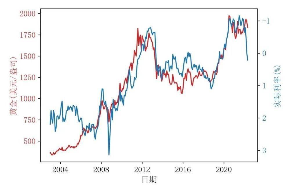 图表3:伦敦黄金现货价格与美元实际利率的走势(2003年1月至2022年5月)