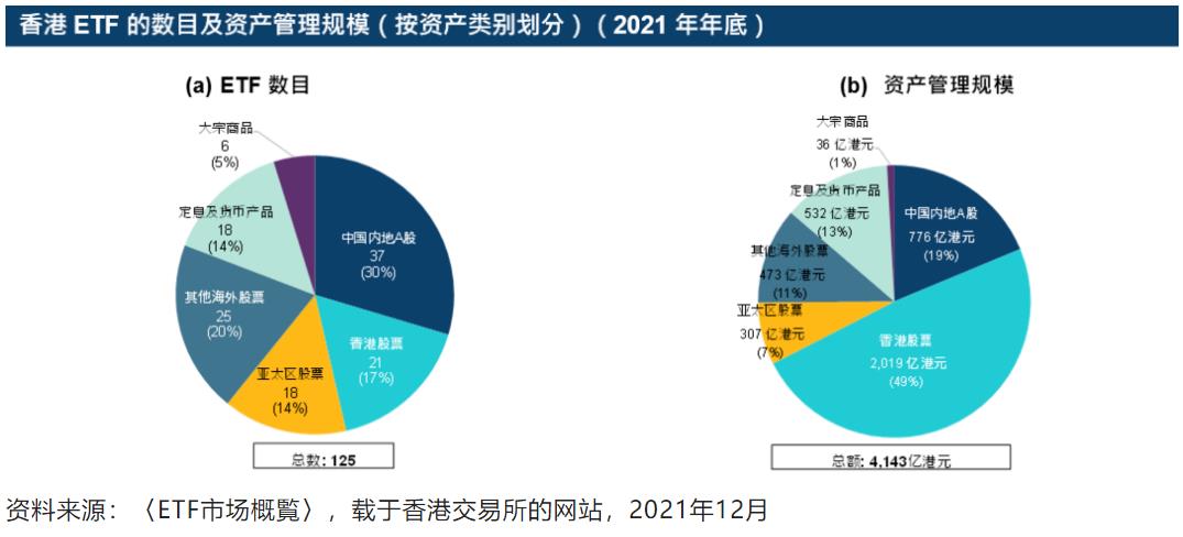 资料来源:〈ETF市场概覧〉,载于香港交易所的网站,2021年12月