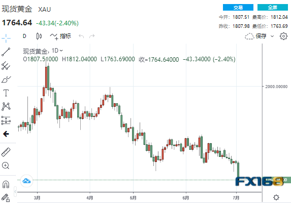 (现货黄金日线图,来源:24K99)