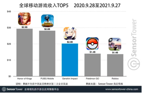　　▲图源：Sensor Tower