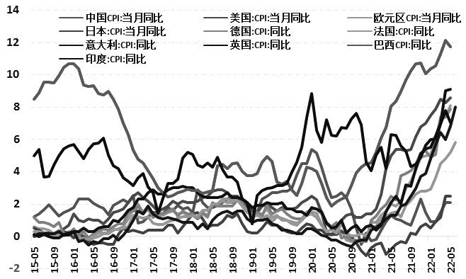 图为全球通胀仍处于“高烧不退”阶段