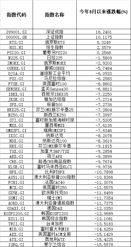 今年5月以来全球42个主要指数涨跌幅（数据来源：东方财富Choice数据）