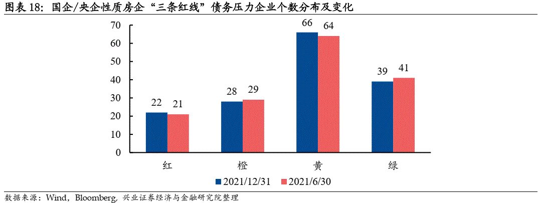 【兴证固收.信用】重筹谋,待时机——2022年地产债市场中期展望