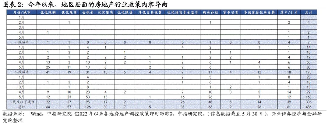 【兴证固收.信用】重筹谋,待时机——2022年地产债市场中期展望