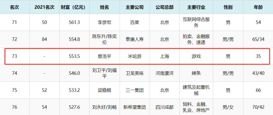 　　▲2022新财富500富人榜截图