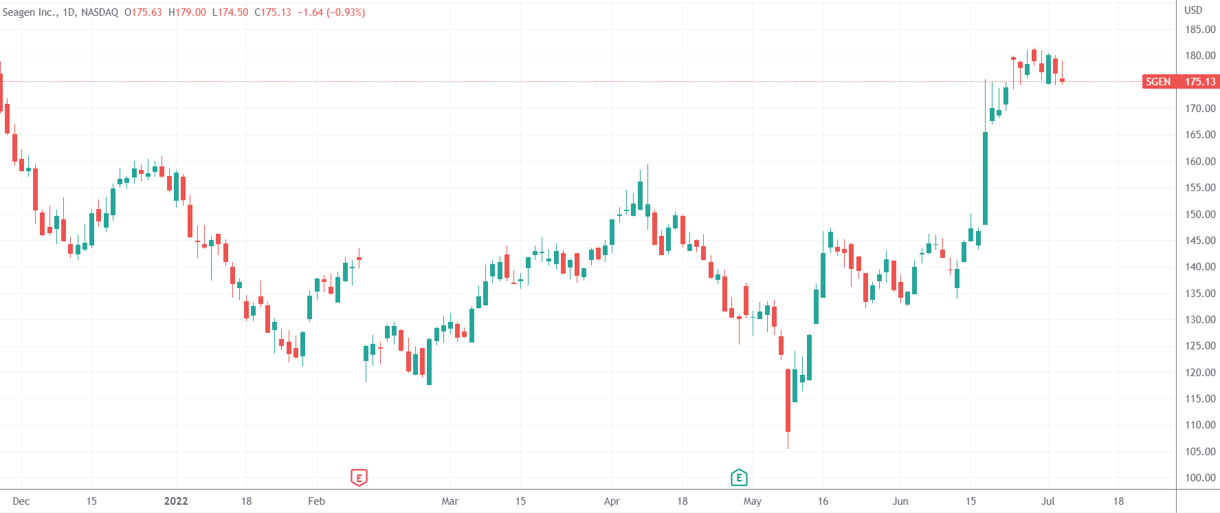 （Seagen日线图，来源：TradingView）