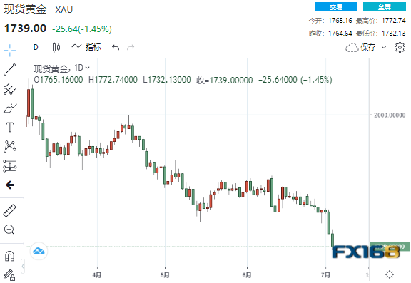 (现货黄金日线图,来源:24K99)