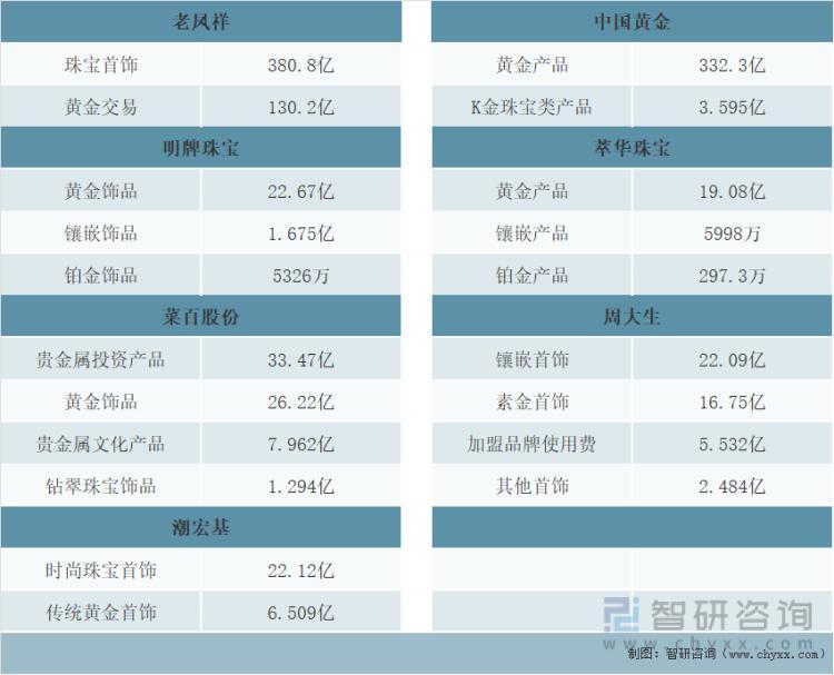 资料来源：企业年报、智研咨询整理