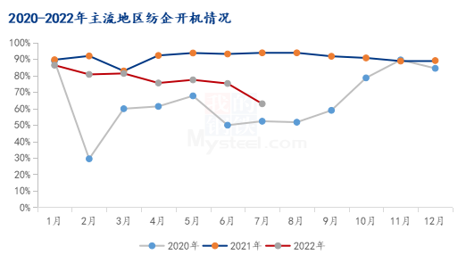 图2 2020-2022年主流地区纺企开机情况