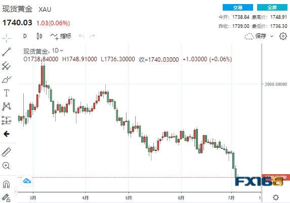 (现货黄金日线图,来源:24K99)