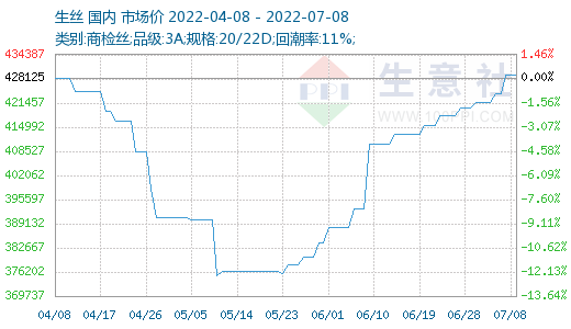根据生意社价格监测显示,本周(7.4-7.