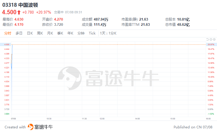 港股异动︱中国波顿大涨近21%,两附属获得有关电子烟油的烟草专卖生产企业许可证(图1)
