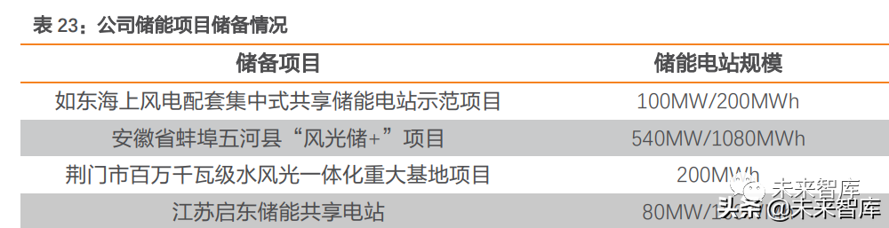 储能行业专题报告:全场景下电化学储能电站收益测算