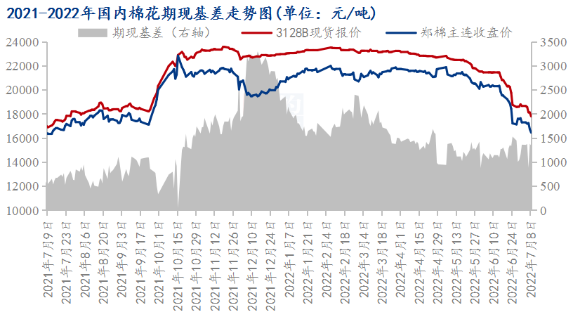 图 2021-2022年国内棉花期现基差走势图