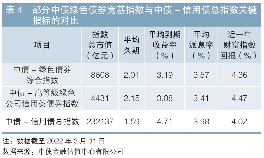 以中债-绿色债券综合指数,中债-高等级绿色公司信用类债券指数为例,这