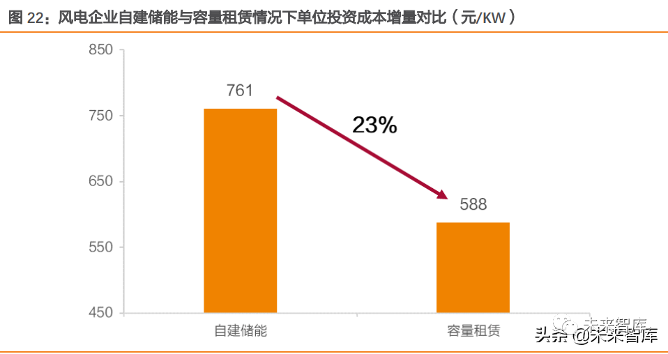 储能行业专题报告:全场景下电化学储能电站收益测算