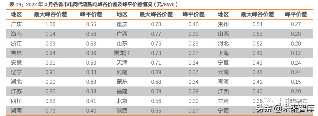 储能行业专题报告:全场景下电化学储能电站收益测算