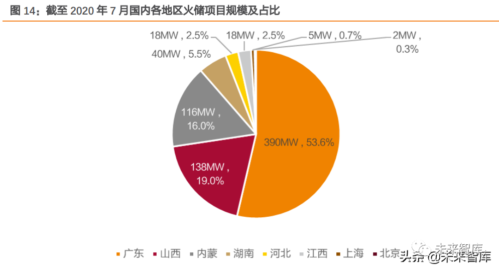 储能行业专题报告:全场景下电化学储能电站收益测算