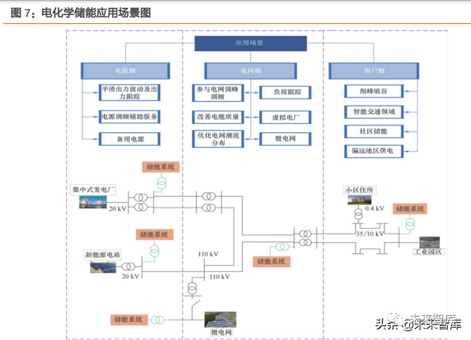 储能行业专题报告:全场景下电化学储能电站收益测算