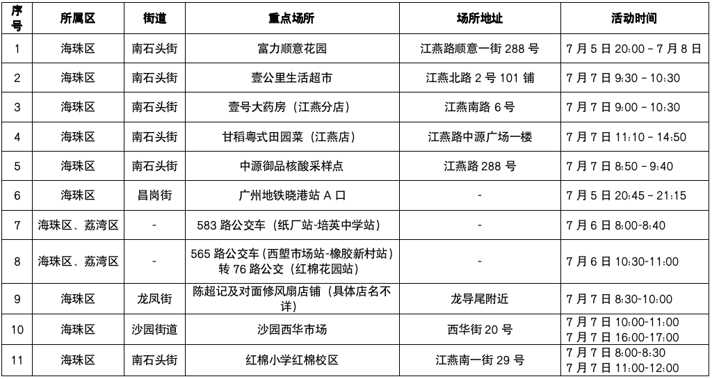 最新详情！广州发现6名核酸检测阳性人员|核酸检测