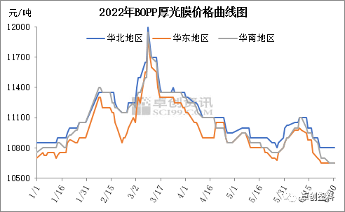 BOPP半年报：上半年涨后回落，下半年寄希望于需求