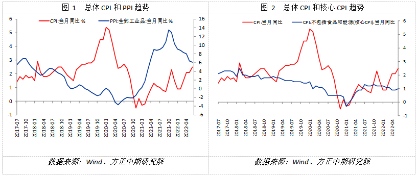 【宏观】疫情影响消除 CPI、PPI升降趋势不变