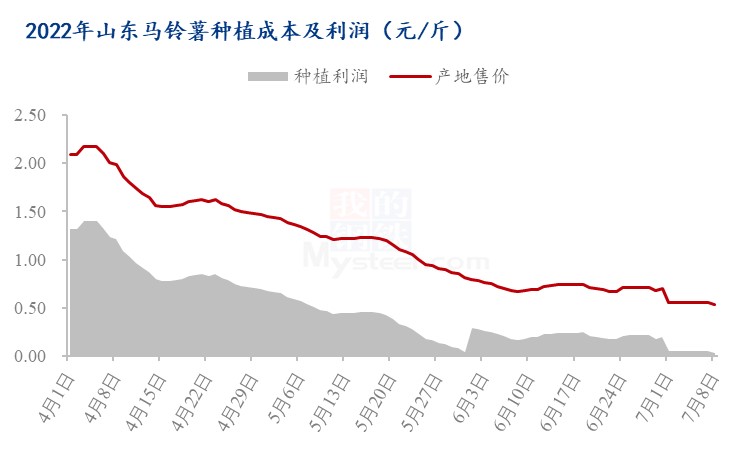 数据来源:钢联数据