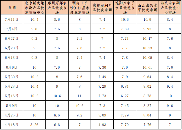 数据来源：新华指数、中国供销农产品批发市场控股有限公司