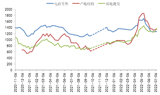 数据来源：新华指数、中国供销农产品批发市场控股有限公司