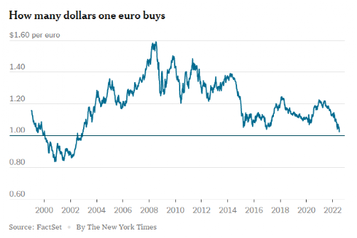 欧元对美元汇率一度跌至1:1，舆论普遍对欧洲经济持悲观态度