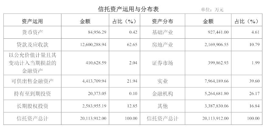 数据来源：重庆<a href=http://www.skping.com target=_blank class=infotextkey>信托</a>2021年年报