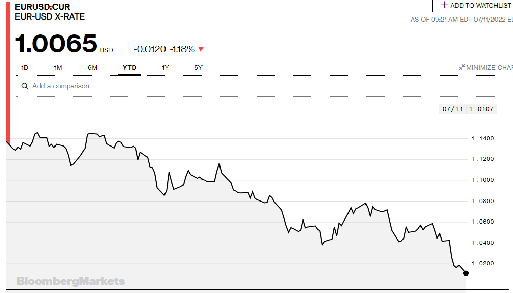 年初至今，欧元兑美元走势（图片来源：彭博社）