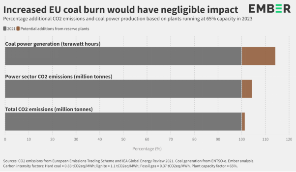 重启煤电，欧洲碳排放涨不了多少？|欧洲