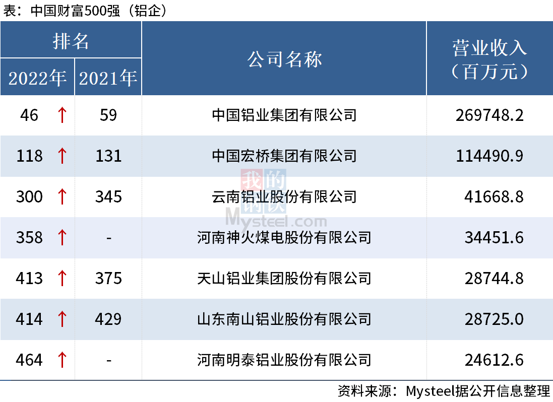 Mysteel：7家铝企业上榜财富中国500强