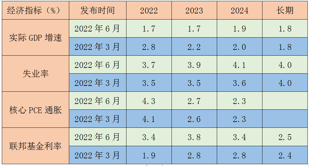 美联储6月季度经济预测