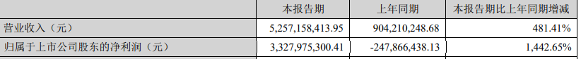 业绩暴增110倍!锂矿巨头天齐锂业盘前发利好,股价却跌了