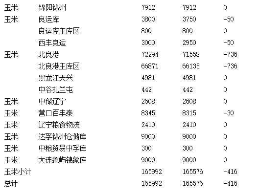 大连商品交易所7月13日玉米仓单日报
