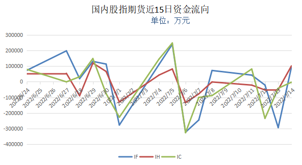 【资金流向】2022年7月14日《资金流向》