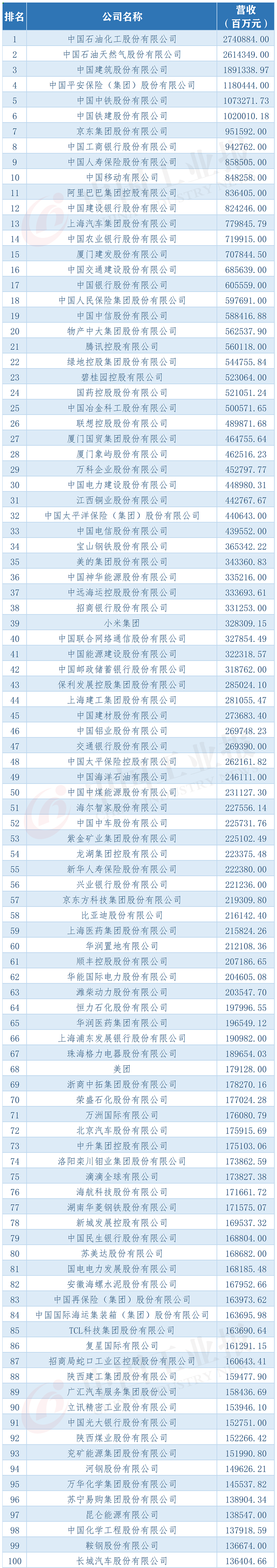 财富中国500强榜单出炉！|APP