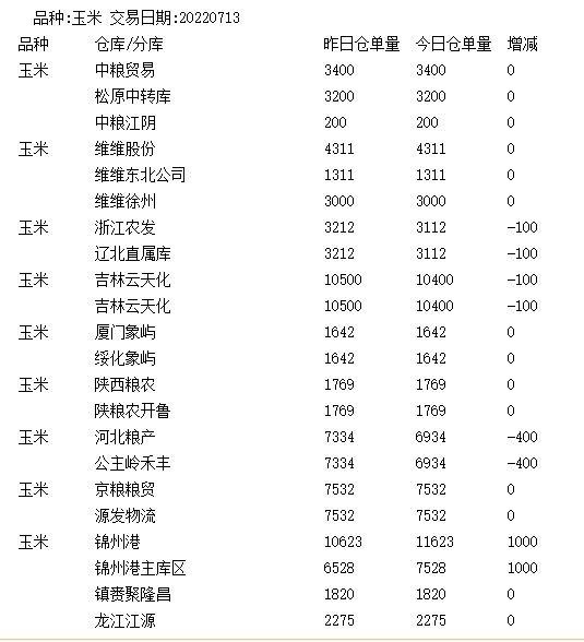 大连商品交易所7月13日玉米仓单日报