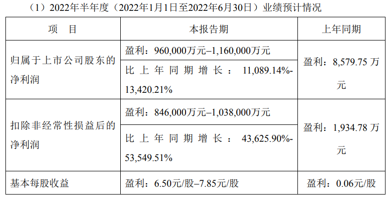 业绩暴增110倍!锂矿巨头天齐锂业盘前发利好,股价却跌了