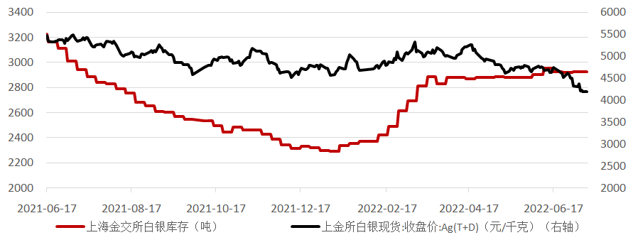 数据来源:Wind资讯,工商银行贵金属业务部