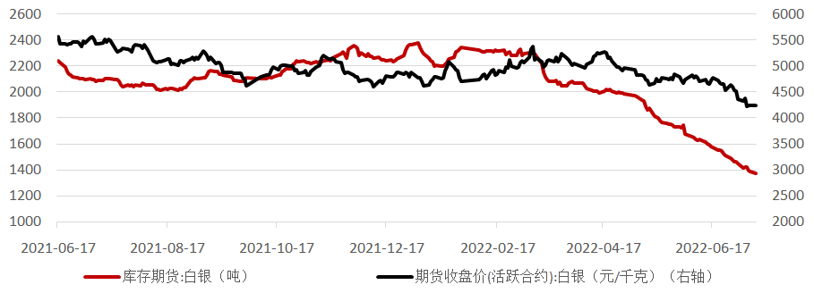 图4:上海黄金交易所指定仓库白银库存