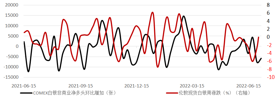 数据来源:SolarZoom,CFTC,Wind资讯,工商银行贵金属业务部