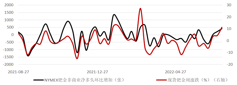 数据来源:Wind资讯,工商银行贵金属业务部